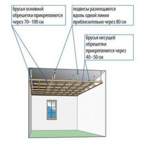 Устройство обрешётки для подвесного потолка