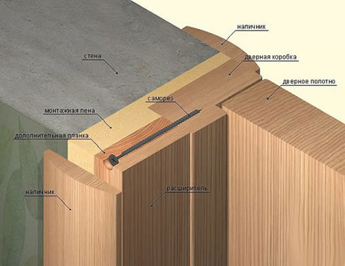Схема отделки двери из ламината