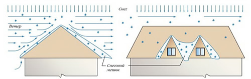 Переменные нагрузки для крыши