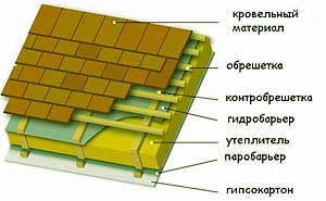 окончательный вид кровельного пирога