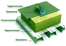 элементы конструкции плоской крыши