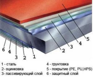 полимерное покрытие металлочерепицы