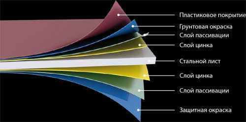 Полимерное покрытие для профлиста