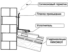 примыкания кровли