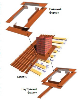 как обустроить примыкание к печной трубе