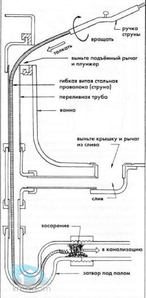 Прочистка стальным тросом