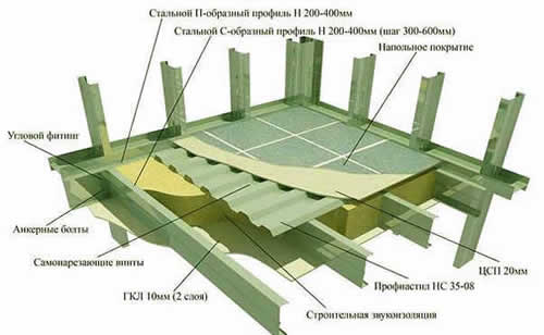 устройство перекрытия из несущего профнастила