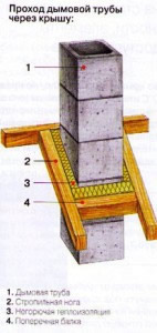проход дымохода через крышу