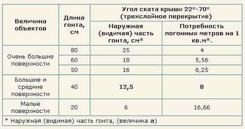 расход гонта при 3-х слойной укладке