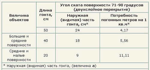 расход гонта при 2-х слойной укладке
