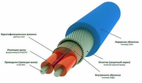 резистивный кабель в разрезе