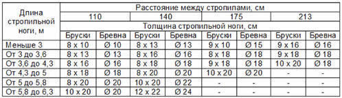 шаг стропил их длина и сечение