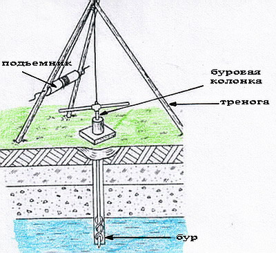 Схема бурения скважины своими руками