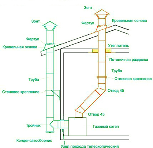 Схема дымохода для газового котла