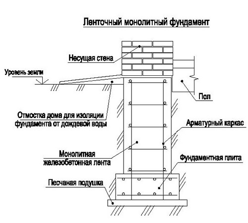 shema-monolitnogo-lentochnogo-fundamenta