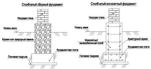shema-stolbchtago-fundamenta
