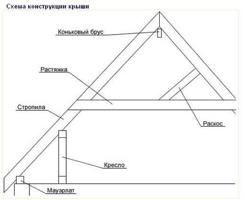 Конструкция крыши