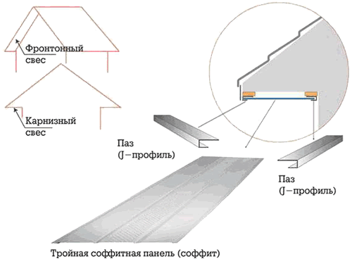 как подшить карниз софитом