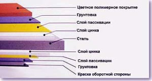 покрытие листов металлочерепицы