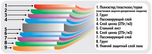 слои металлочерепицы