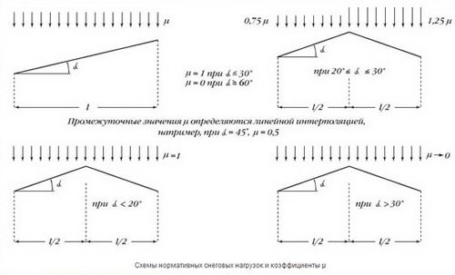 Схема снеговой нагрузки