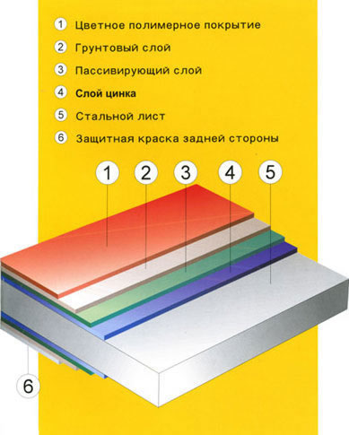 Состав металлочерепицы Poimukate