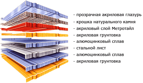 Состав композитной черепицы Метробонд
