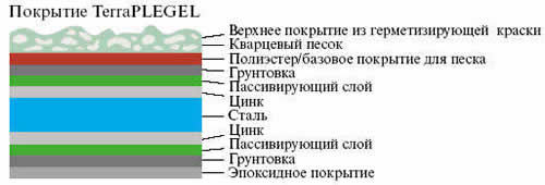 Состав черепицы Terra Plegel