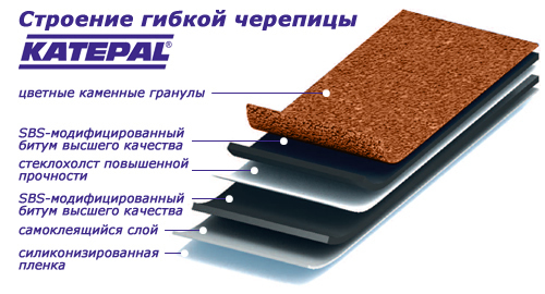 Строение гибкой черепицы Катепал