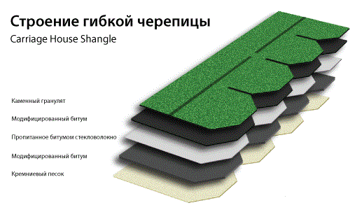 Строение гибкой черепицы
