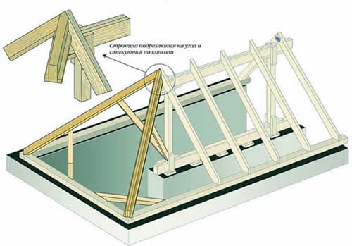 схема обустройства ската крыши