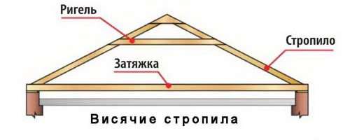 Конструкция висячих стропил