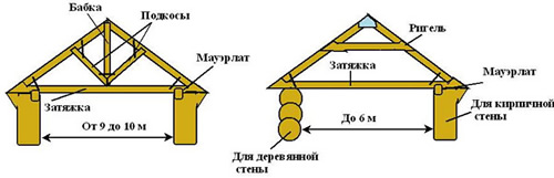 Схема стропильной системы