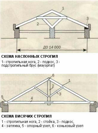 Висячие и наслонные стропила