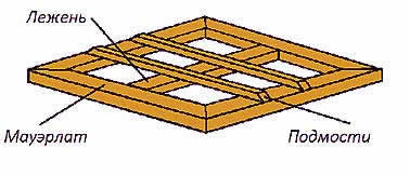 настилка подмостей