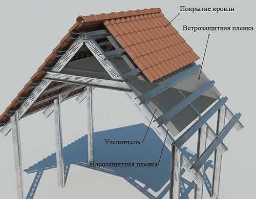 легкая кровля из металлического профиля