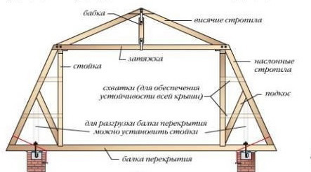 Устройство ломаной мансардной крыши