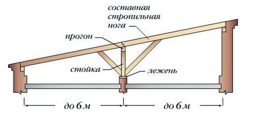 Устройство поперечных прогонов для односкатной крыши