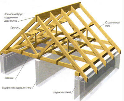 Стропильная система скатной крыши