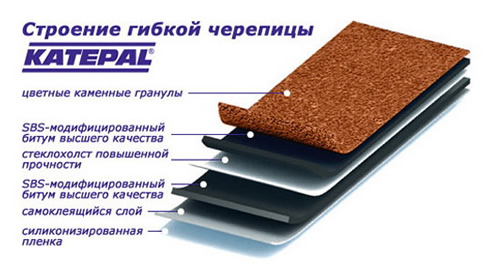 Структура гибкой черепицы