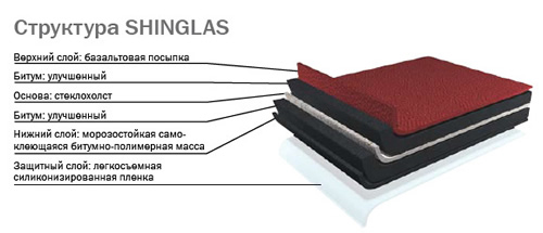 Структура Шинглас
