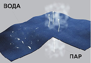 Свойства гидроизоляции