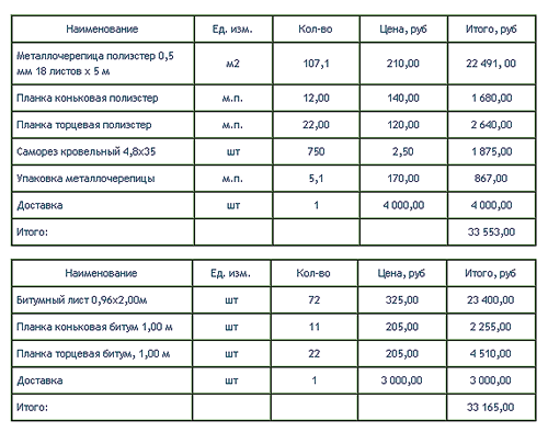 стоимость кровли ондулина и металлочерепицы