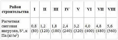 таблица снеговых нагрузок в РФ