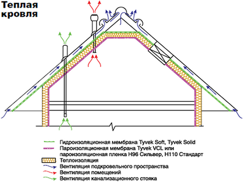 Устройство теплой кровли