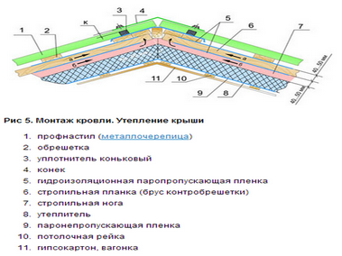 Устройство теплой кровли из профнастила