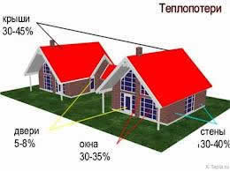 теплопотери через крышу