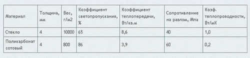 теплопроводность сотового поликарбоната