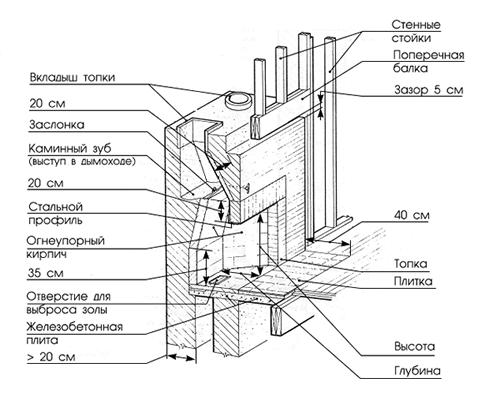 Традиционная схема камина
