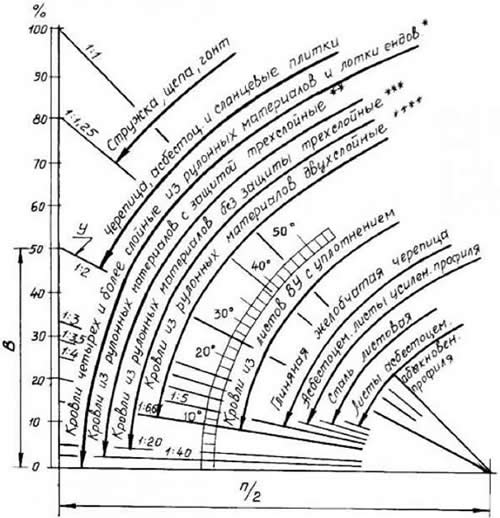 Выбор угла наклона кровли